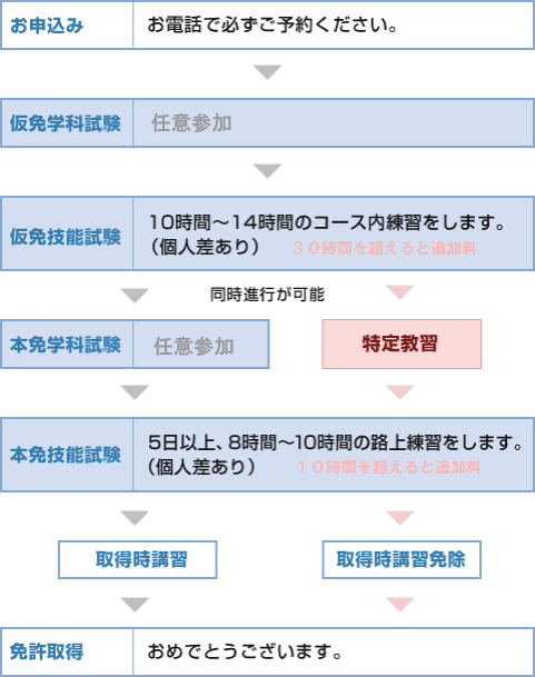 入所から免許取得までの流れ